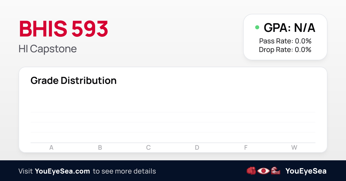BHIS 593 | UIC Grade Distribution | YouEyeSea