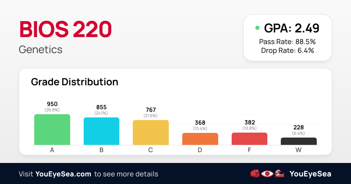 BIOS 220 | UIC Grade Distribution | YouEyeSea