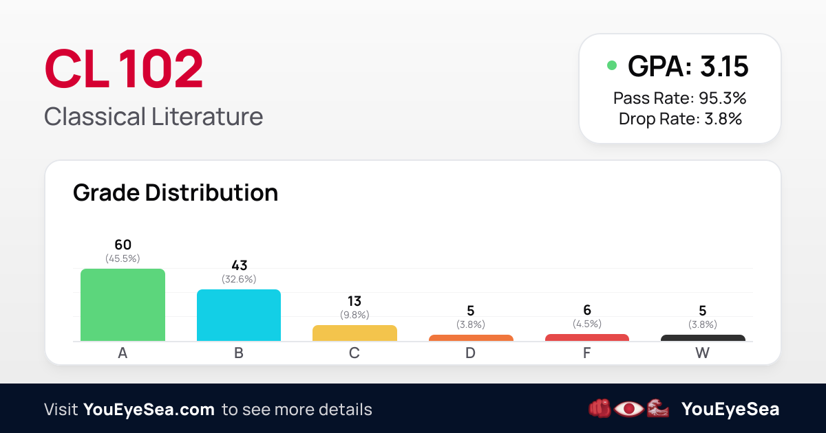 CL 102 | UIC Grade Distribution | YouEyeSea