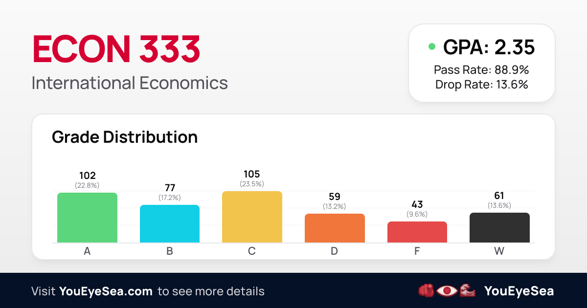 ECON 333 | UIC Grade Distribution | YouEyeSea