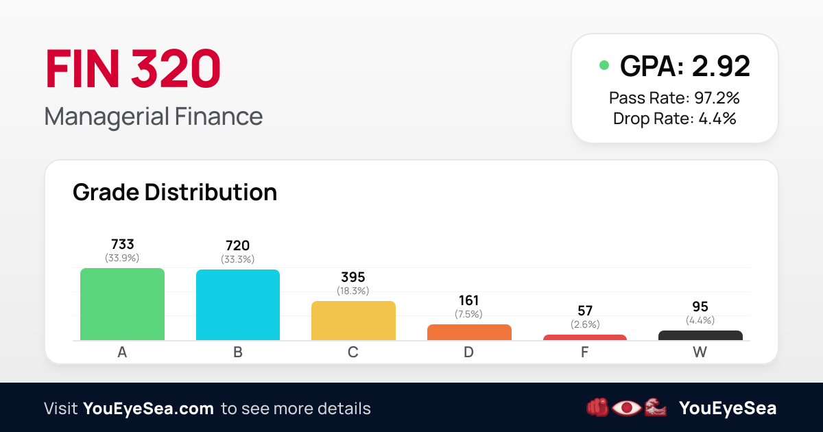 FIN 320 | UIC Grade Distribution | YouEyeSea