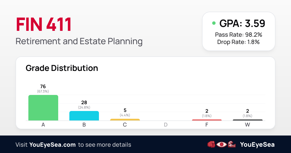 FIN 411 | UIC Grade Distribution | YouEyeSea
