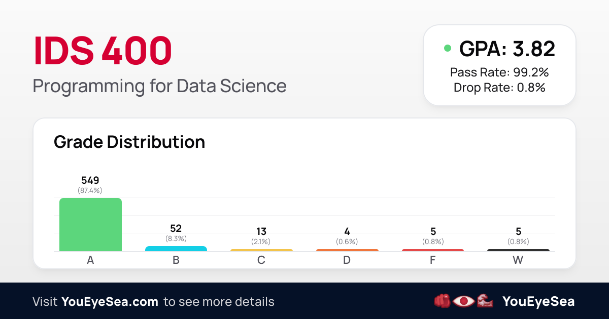IDS 400 | UIC Grade Distribution | YouEyeSea