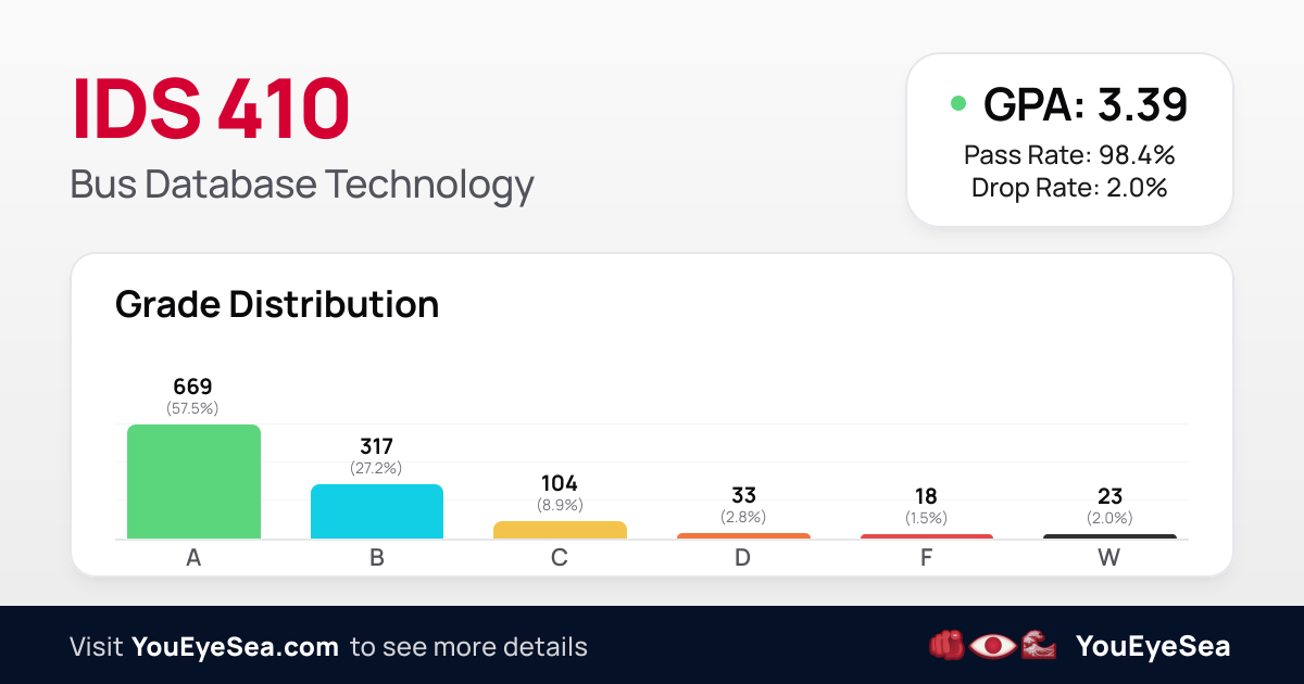 IDS 410 | UIC Grade Distribution | YouEyeSea