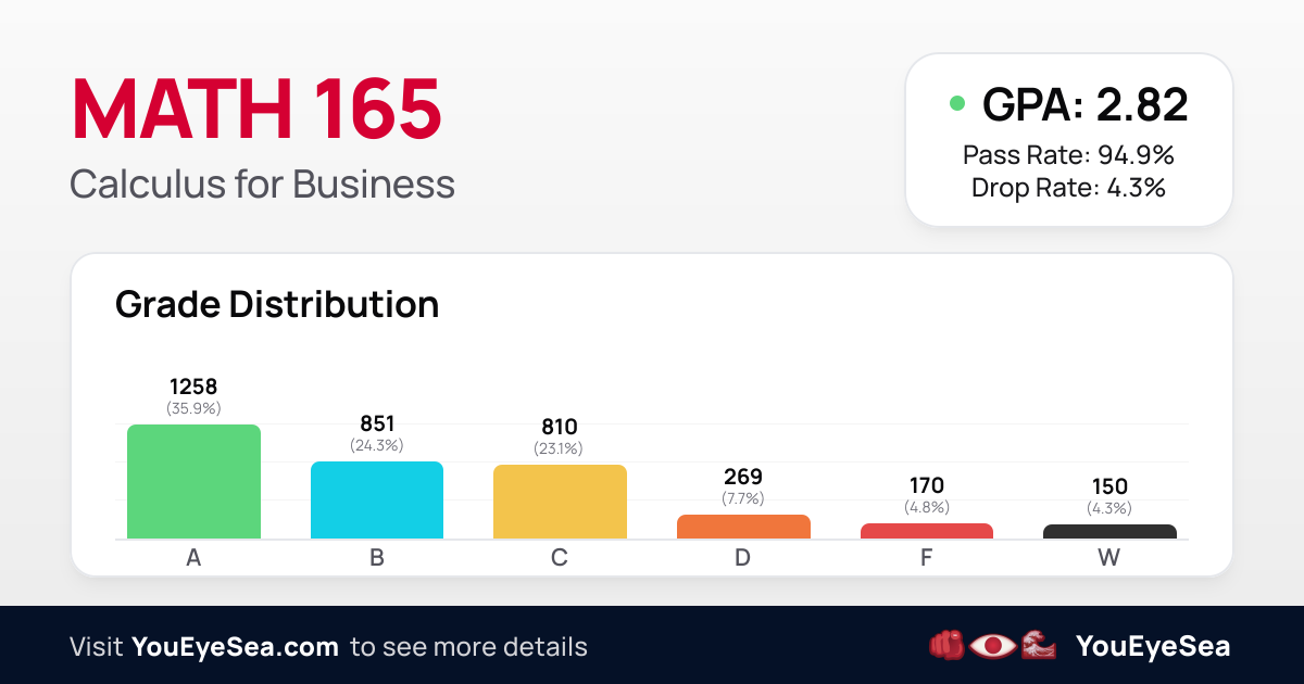 MATH 165 | UIC Grade Distribution | YouEyeSea
