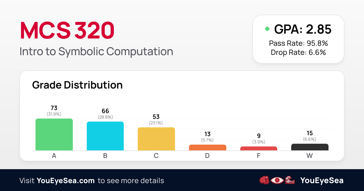 MCS 320 | UIC Grade Distribution | YouEyeSea