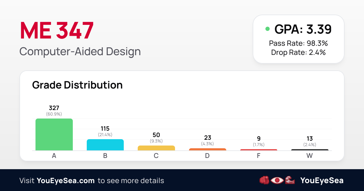 ME 347 | UIC Grade Distribution | YouEyeSea