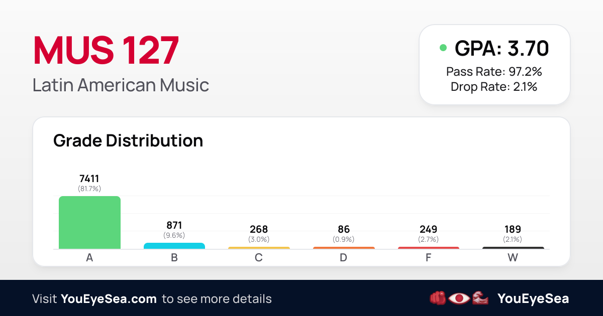 MUS 127 | UIC Grade Distribution | YouEyeSea