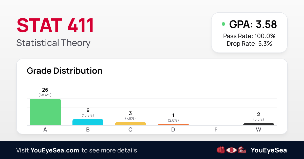 STAT 411 | UIC Grade Distribution | YouEyeSea